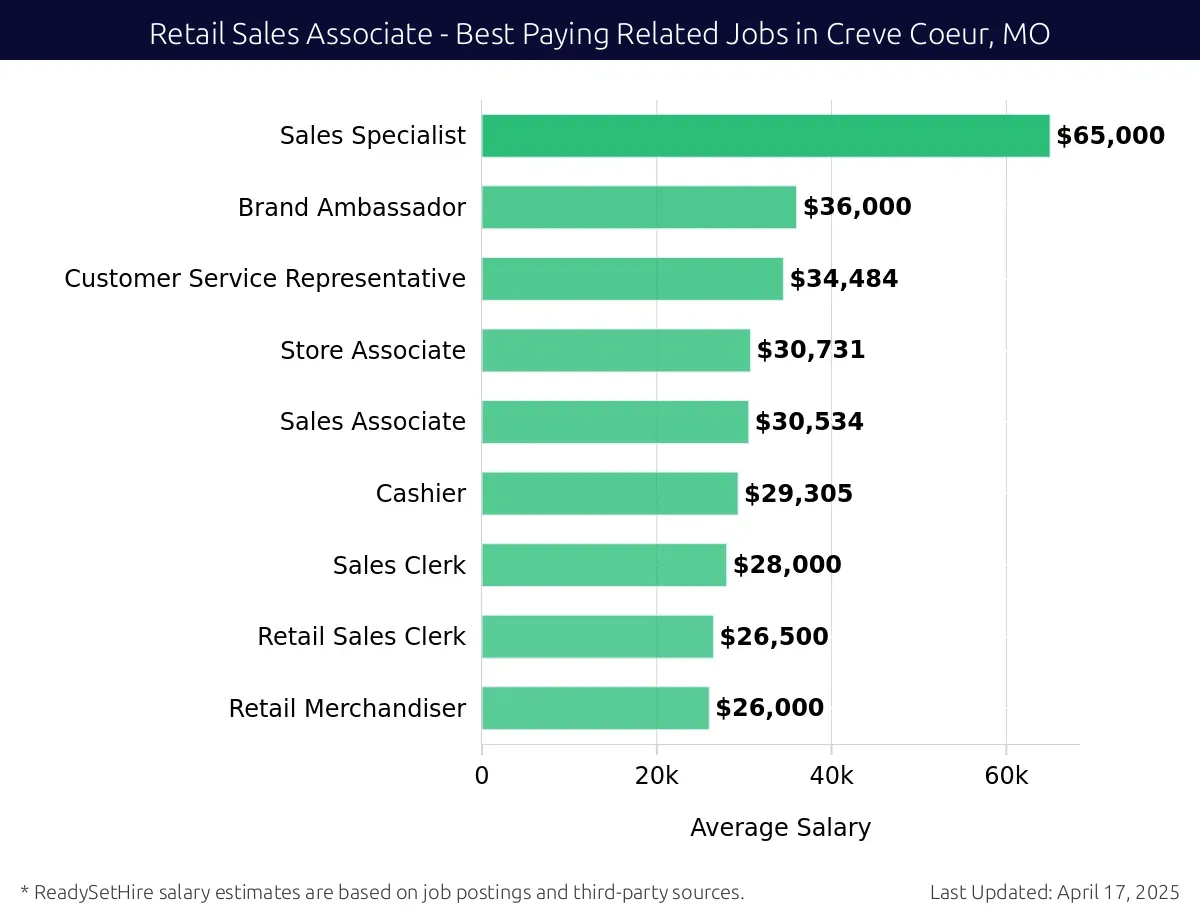 Graph displaying best paying related job salaries for Retail Sales Associate jobs near Creve Coeur, MO, highlighting Sales Specialist with the highest at $65,000 and Retail Merchandiser with the lowest at $26,000.