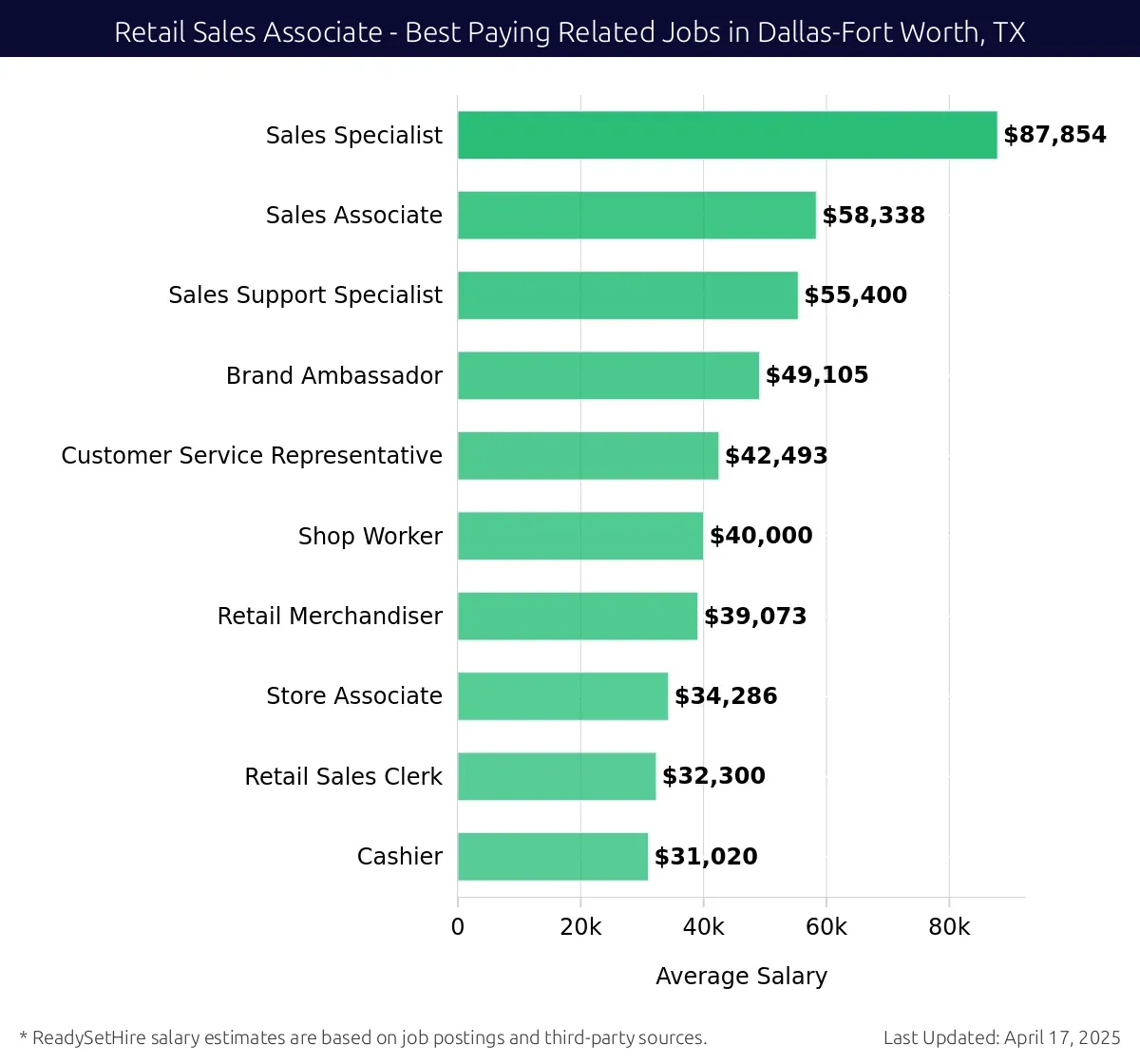 Graph displaying best paying related job salaries for Retail Sales Associate jobs near Dallas-Fort Worth, TX, highlighting Sales Specialist with the highest at $87,854 and Cashier with the lowest at $31,020.