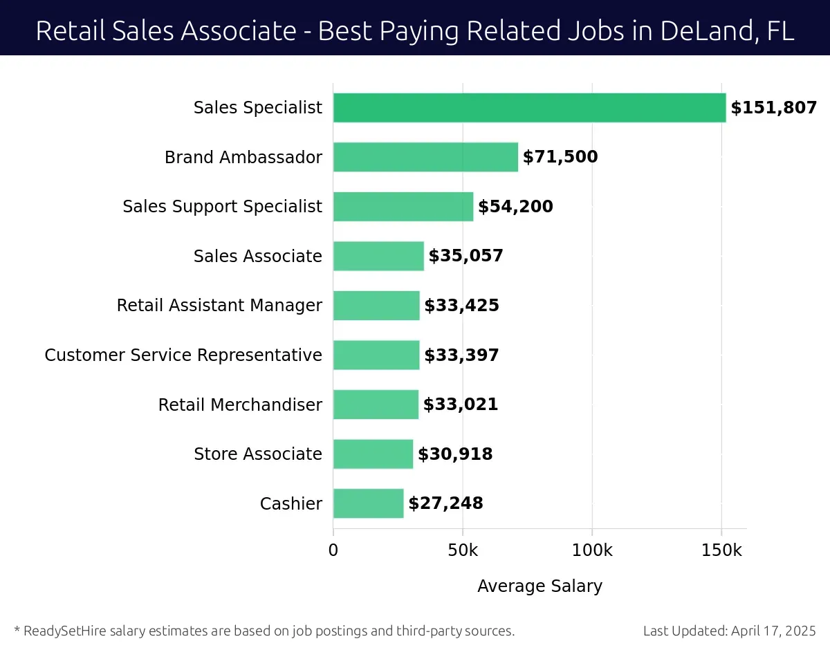Graph displaying best paying related job salaries for Retail Sales Associate jobs near DeLand, FL, highlighting Sales Specialist with the highest at $151,807 and Cashier with the lowest at $27,248.