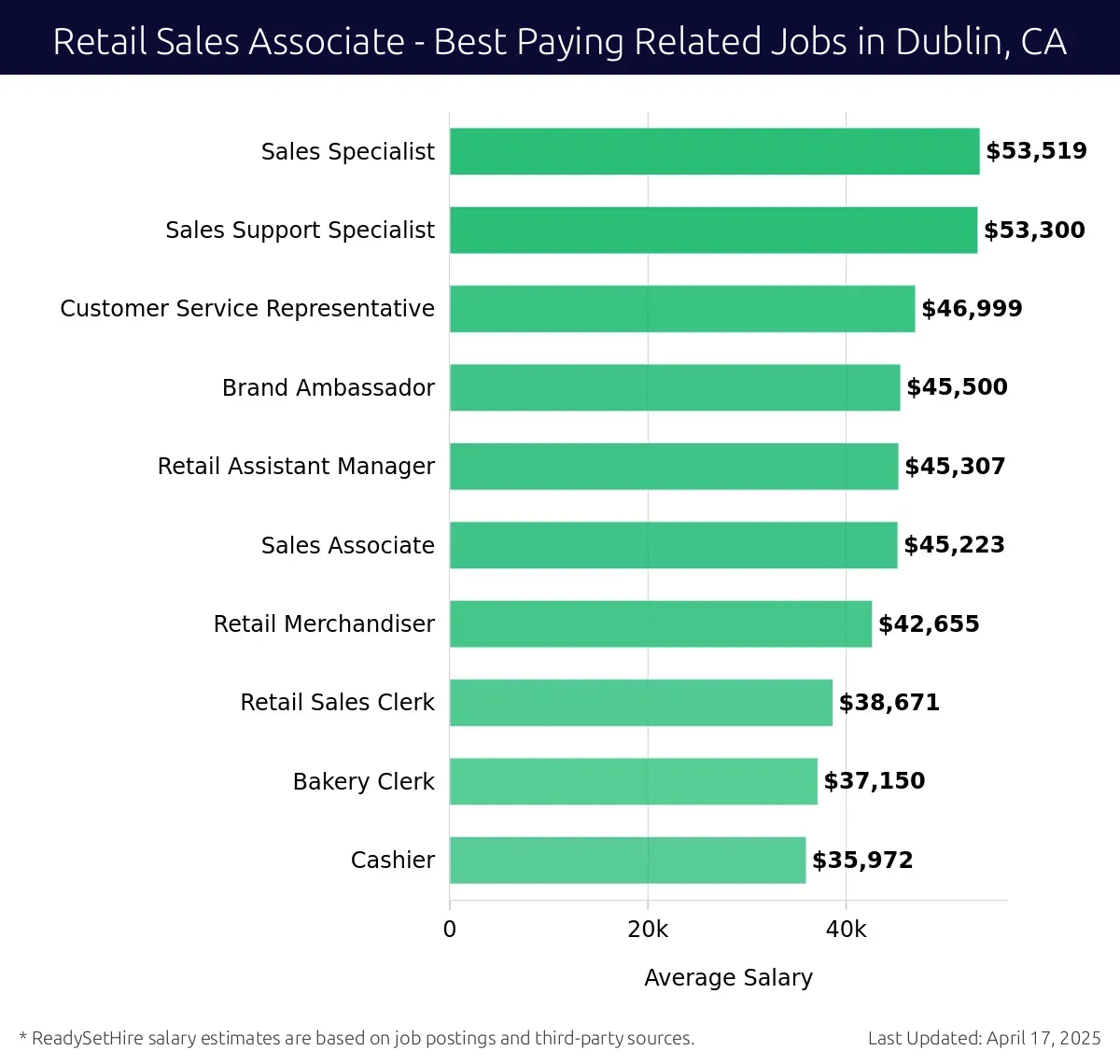 Graph displaying best paying related job salaries for Retail Sales Associate jobs near Dublin, CA, highlighting Sales Specialist with the highest at $53,519 and Cashier with the lowest at $35,972.