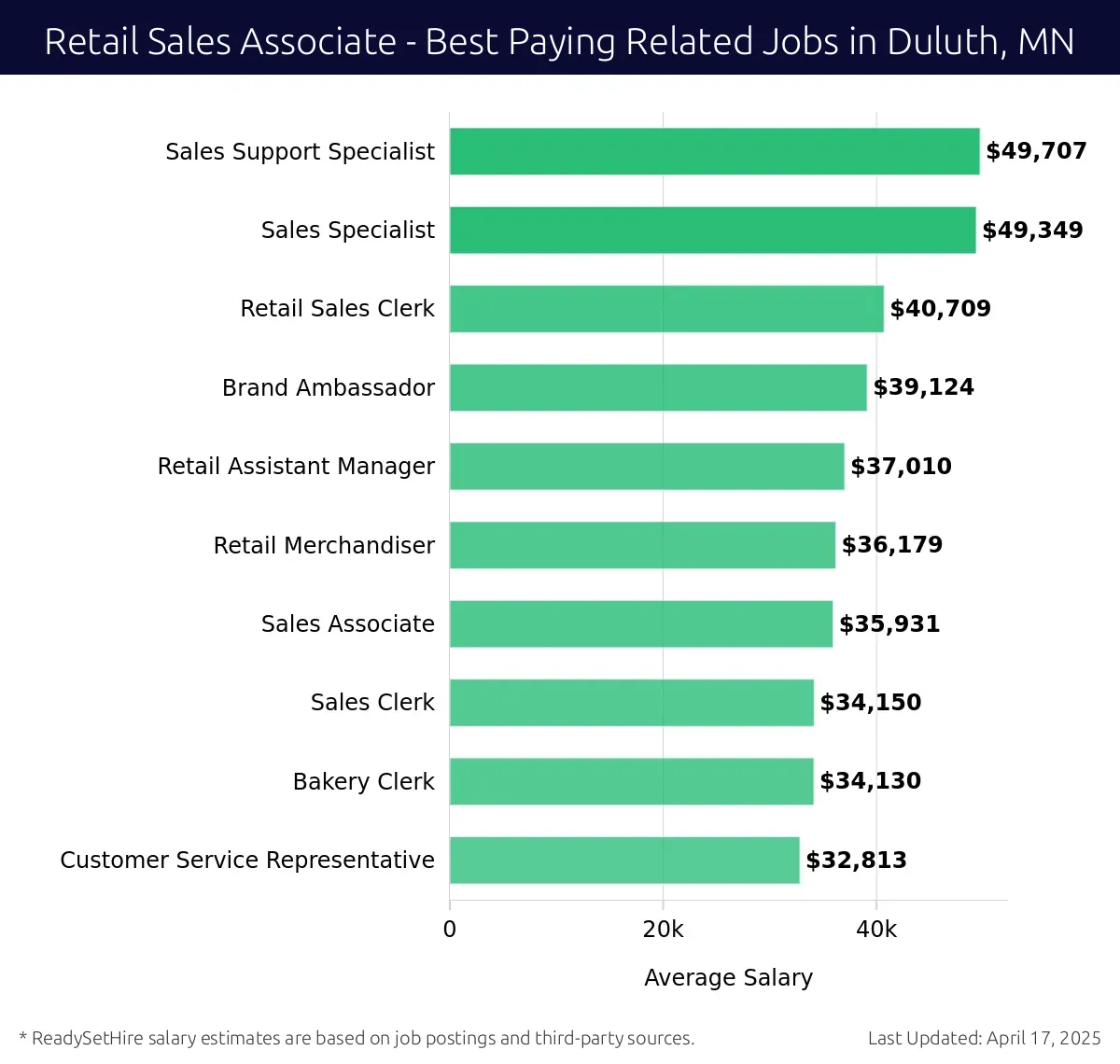 Graph displaying best paying related job salaries for Retail Sales Associate jobs near Duluth, MN, highlighting Sales Support Specialist with the highest at $49,707 and Customer Service Representative with the lowest at $32,813.
