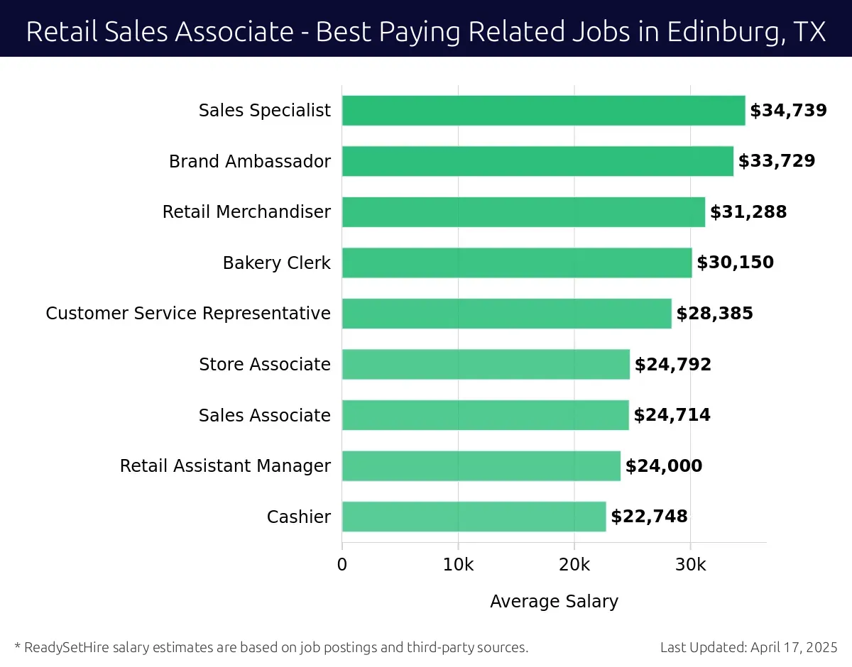 Graph displaying best paying related job salaries for Retail Sales Associate jobs near Edinburg, TX, highlighting Sales Specialist with the highest at $34,739 and Cashier with the lowest at $22,748.