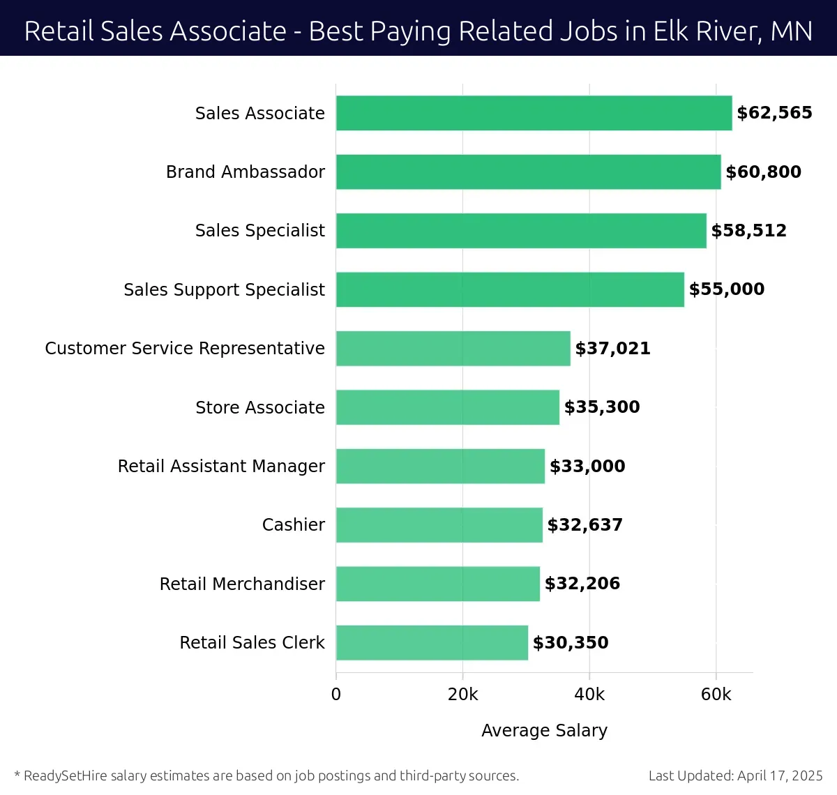 Graph displaying best paying related job salaries for Retail Sales Associate jobs near Elk River, MN, highlighting Sales Associate with the highest at $62,565 and Retail Sales Clerk with the lowest at $30,350.