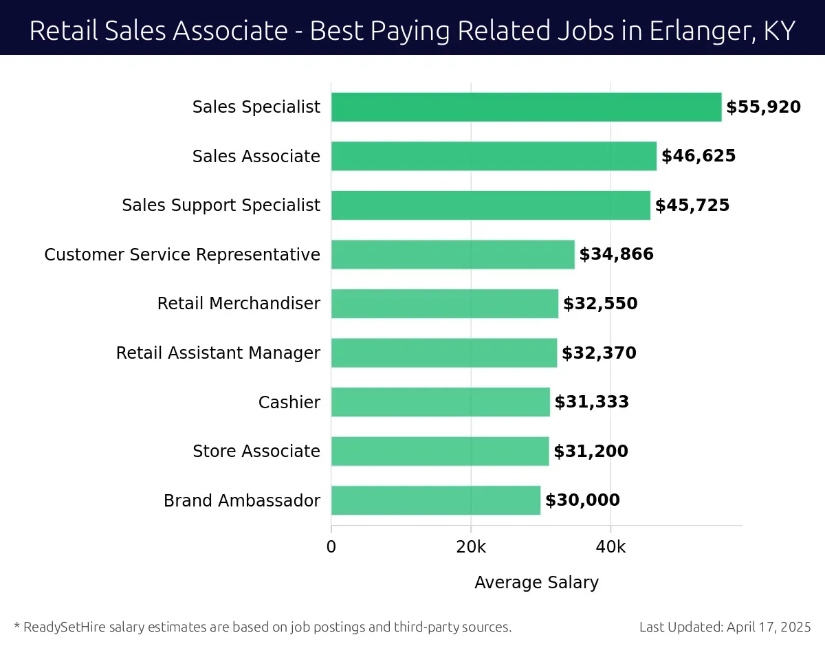 Graph displaying best paying related job salaries for Retail Sales Associate jobs near Erlanger, KY, highlighting Sales Specialist with the highest at $55,920 and Brand Ambassador with the lowest at $30,000.