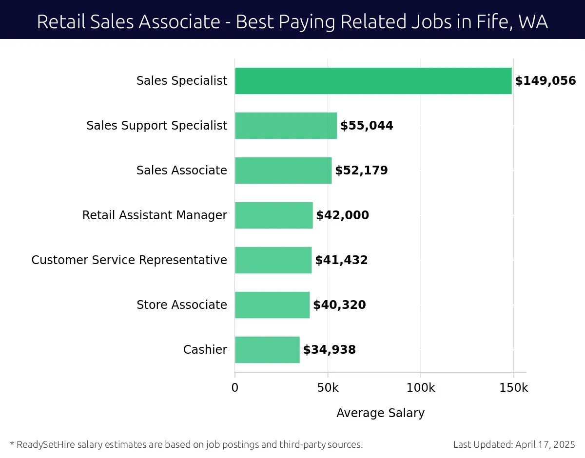 Graph displaying best paying related job salaries for Retail Sales Associate jobs near Fife, WA, highlighting Sales Specialist with the highest at $149,056 and Cashier with the lowest at $34,938.