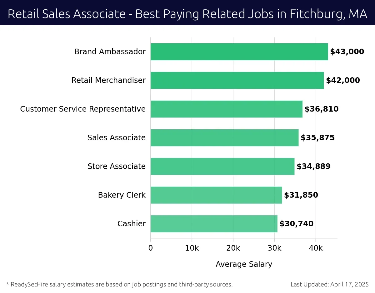 Graph displaying best paying related job salaries for Retail Sales Associate jobs near Fitchburg, MA, highlighting Brand Ambassador with the highest at $43,000 and Cashier with the lowest at $30,740.
