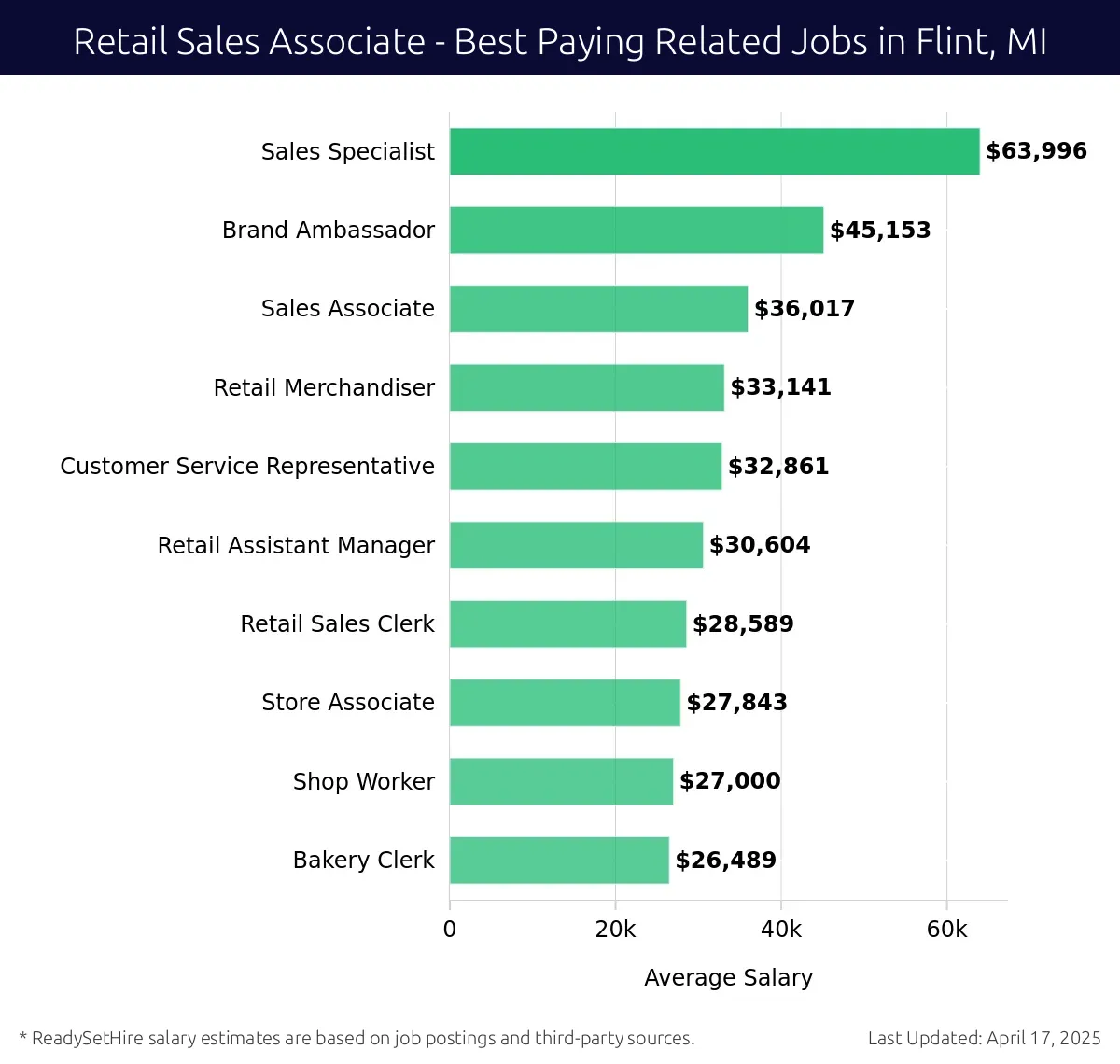 Graph displaying best paying related job salaries for Retail Sales Associate jobs near Flint, MI, highlighting Sales Specialist with the highest at $63,996 and Bakery Clerk with the lowest at $26,489.