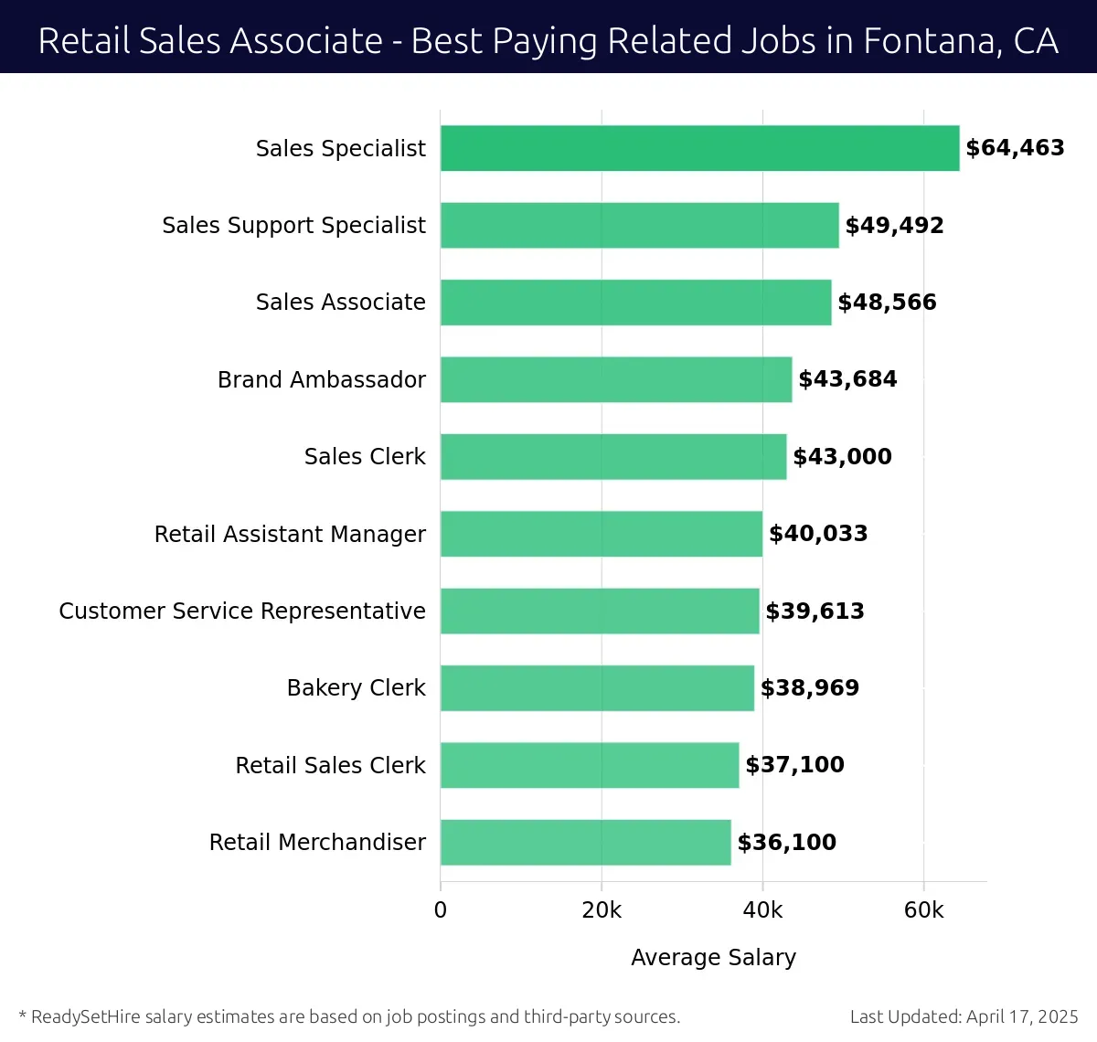 Graph displaying best paying related job salaries for Retail Sales Associate jobs near Fontana, CA, highlighting Sales Specialist with the highest at $64,463 and Retail Merchandiser with the lowest at $36,100.