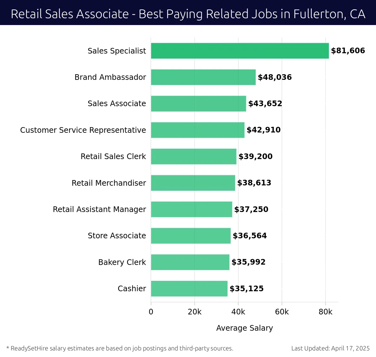 Graph displaying best paying related job salaries for Retail Sales Associate jobs near Fullerton, CA, highlighting Sales Specialist with the highest at $81,606 and Cashier with the lowest at $35,125.