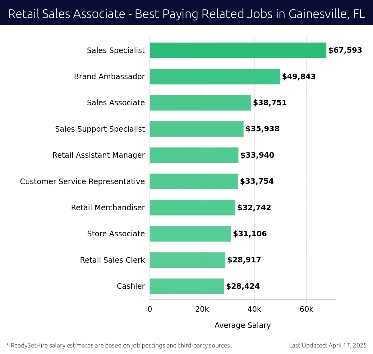Graph displaying best paying related job salaries for Retail Sales Associate jobs near Gainesville, FL, highlighting Sales Specialist with the highest at $67,593 and Cashier with the lowest at $28,424.