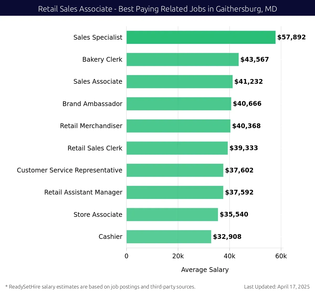 Graph displaying best paying related job salaries for Retail Sales Associate jobs near Gaithersburg, MD, highlighting Sales Specialist with the highest at $57,892 and Cashier with the lowest at $32,908.