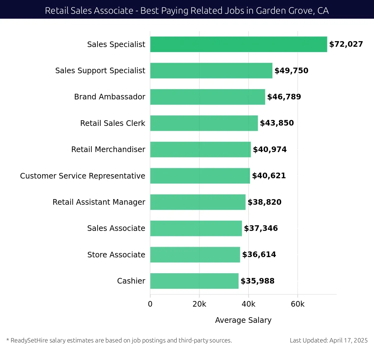 Graph displaying best paying related job salaries for Retail Sales Associate jobs near Garden Grove, CA, highlighting Sales Specialist with the highest at $72,027 and Cashier with the lowest at $35,988.
