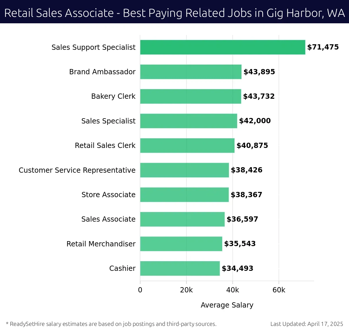 Graph displaying best paying related job salaries for Retail Sales Associate jobs near Gig Harbor, WA, highlighting Sales Support Specialist with the highest at $71,475 and Cashier with the lowest at $34,493.