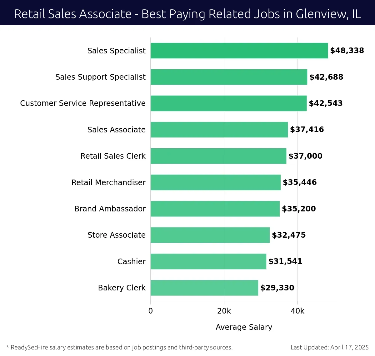 Graph displaying best paying related job salaries for Retail Sales Associate jobs near Glenview, IL, highlighting Sales Specialist with the highest at $48,338 and Bakery Clerk with the lowest at $29,330.