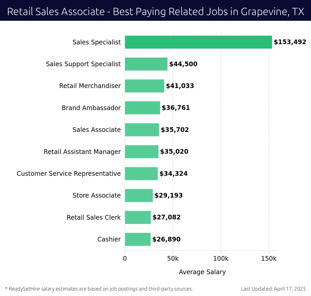 Graph displaying best paying related job salaries for Retail Sales Associate jobs near Grapevine, TX, highlighting Sales Specialist with the highest at $153,492 and Cashier with the lowest at $26,890.