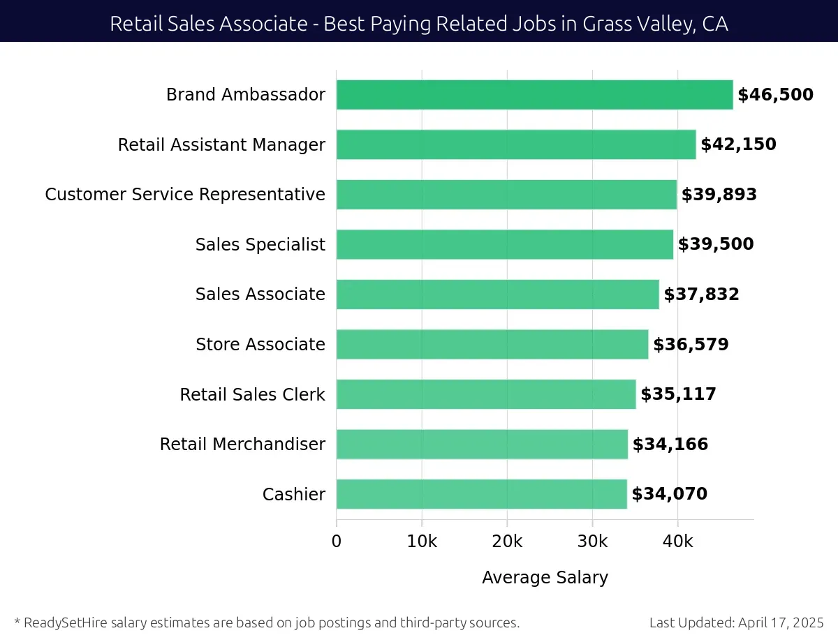 Graph displaying best paying related job salaries for Retail Sales Associate jobs near Grass Valley, CA, highlighting Brand Ambassador with the highest at $46,500 and Cashier with the lowest at $34,070.