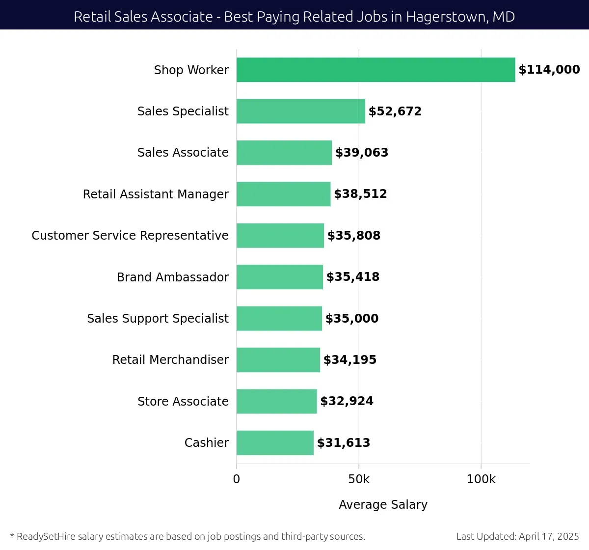 Graph displaying best paying related job salaries for Retail Sales Associate jobs near Hagerstown, MD, highlighting Shop Worker with the highest at $114,000 and Cashier with the lowest at $31,613.