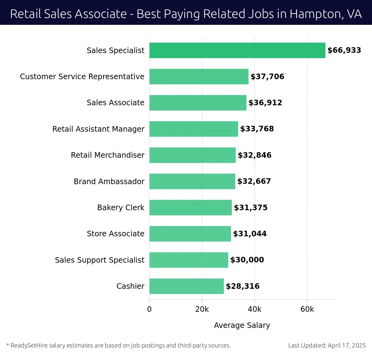 Graph displaying best paying related job salaries for Retail Sales Associate jobs near Hampton, VA, highlighting Sales Specialist with the highest at $66,933 and Cashier with the lowest at $28,316.
