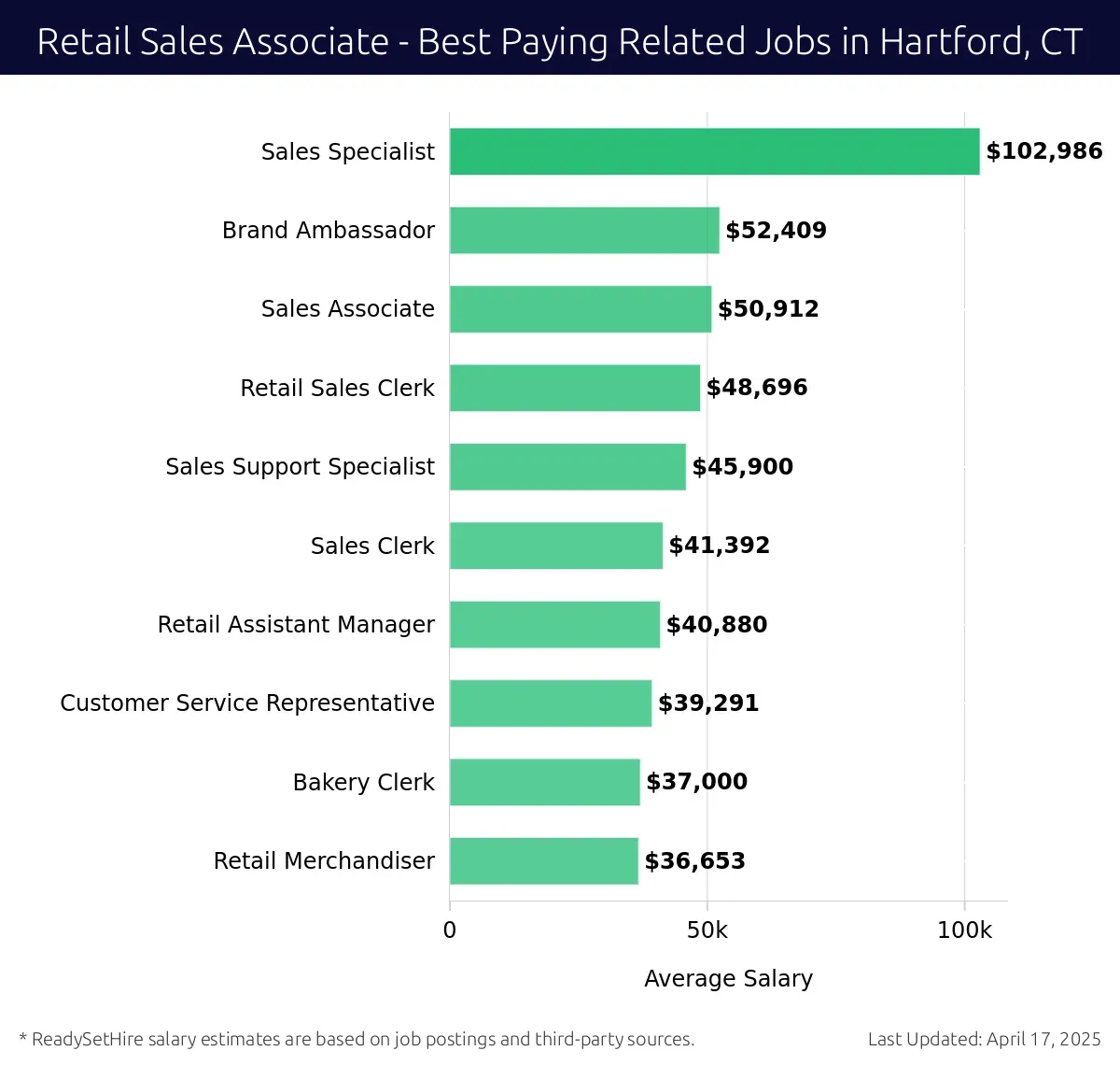 Graph displaying best paying related job salaries for Retail Sales Associate jobs near Hartford, CT, highlighting Sales Specialist with the highest at $102,986 and Retail Merchandiser with the lowest at $36,653.