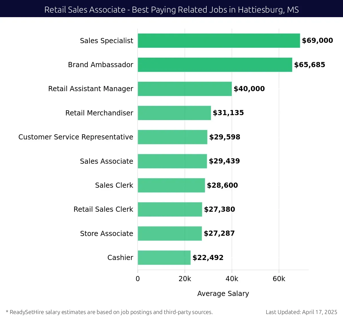 Graph displaying best paying related job salaries for Retail Sales Associate jobs near Hattiesburg, MS, highlighting Sales Specialist with the highest at $69,000 and Cashier with the lowest at $22,492.