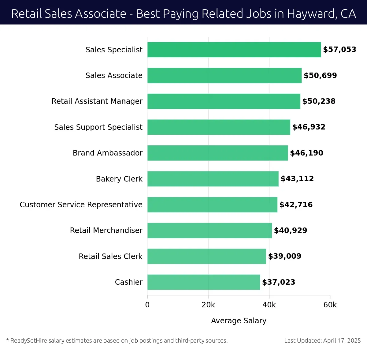 Graph displaying best paying related job salaries for Retail Sales Associate jobs near Hayward, CA, highlighting Sales Specialist with the highest at $57,053 and Cashier with the lowest at $37,023.