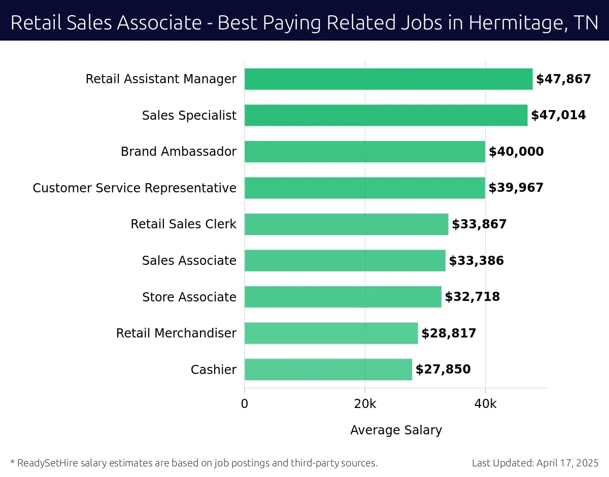 Graph displaying best paying related job salaries for Retail Sales Associate jobs near Hermitage, TN, highlighting Retail Assistant Manager with the highest at $47,867 and Cashier with the lowest at $27,850.