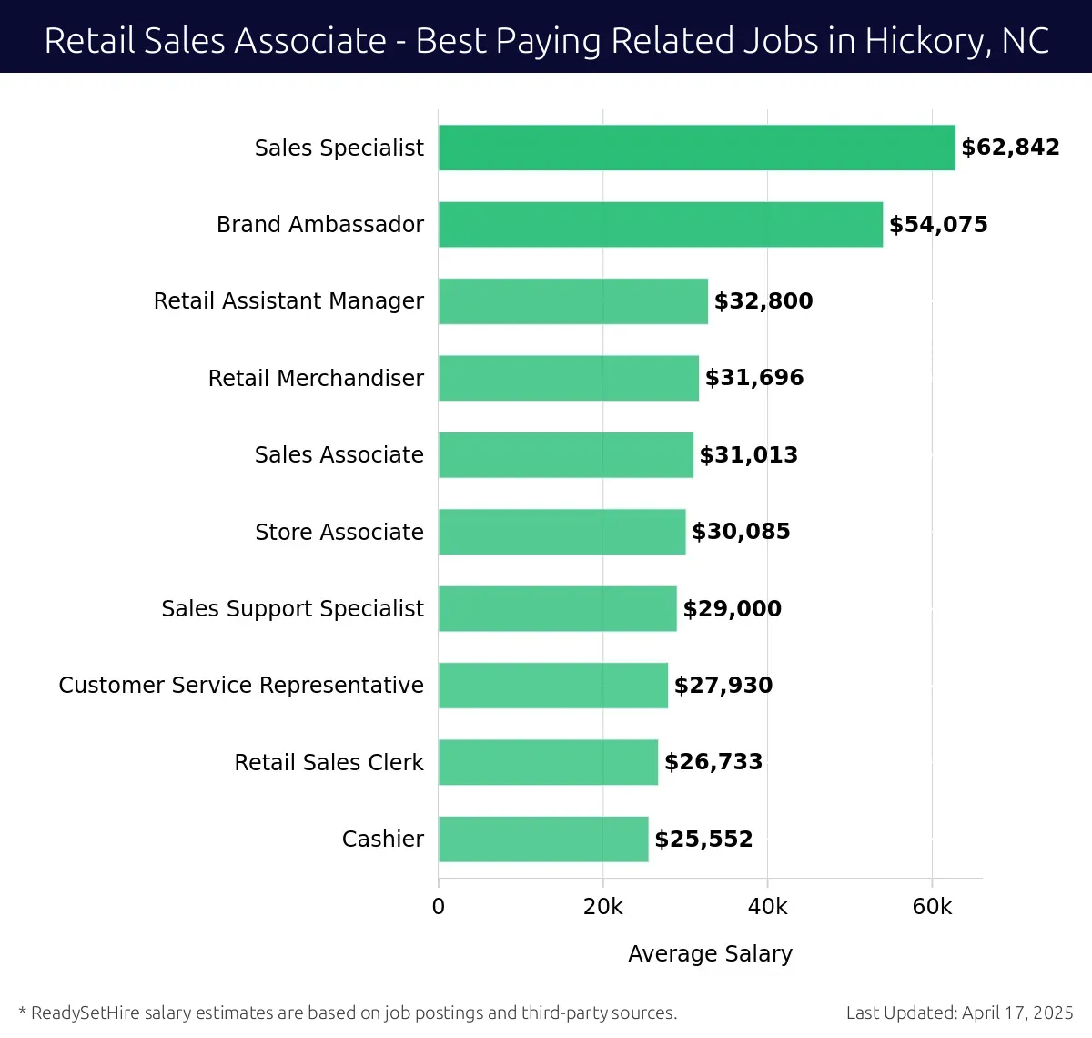Graph displaying best paying related job salaries for Retail Sales Associate jobs near Hickory, NC, highlighting Sales Specialist with the highest at $62,842 and Cashier with the lowest at $25,552.