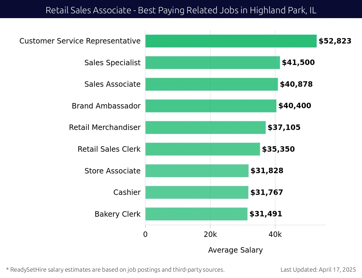 Graph displaying best paying related job salaries for Retail Sales Associate jobs near Highland Park, IL, highlighting Customer Service Representative with the highest at $52,823 and Bakery Clerk with the lowest at $31,491.