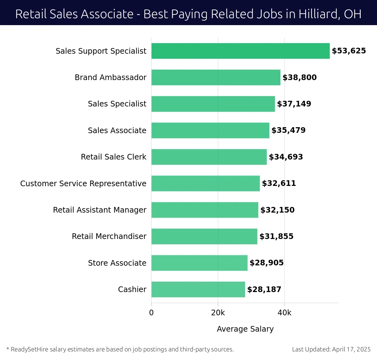 Graph displaying best paying related job salaries for Retail Sales Associate jobs near Hilliard, OH, highlighting Sales Support Specialist with the highest at $53,625 and Cashier with the lowest at $28,187.
