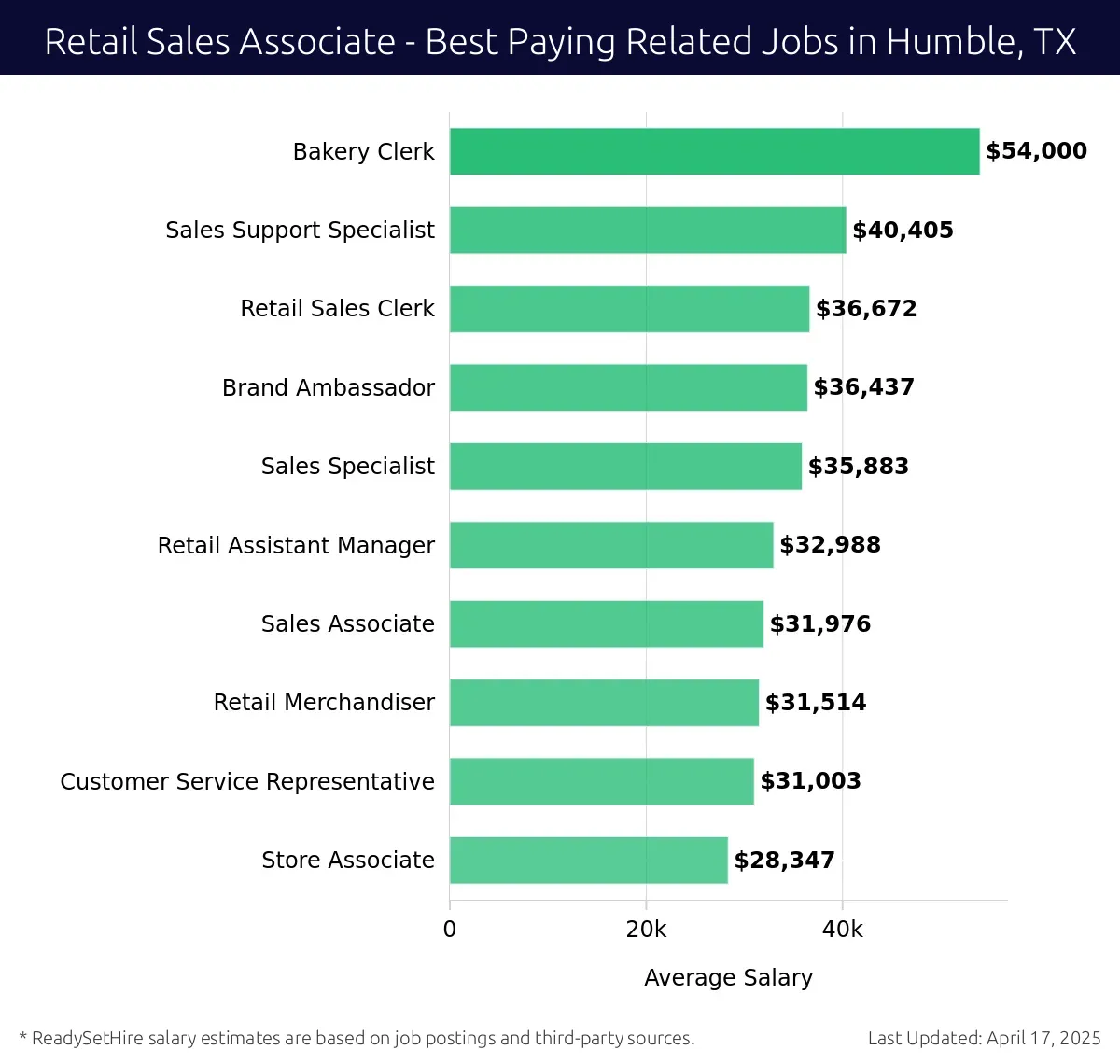 Graph displaying best paying related job salaries for Retail Sales Associate jobs near Humble, TX, highlighting Bakery Clerk with the highest at $54,000 and Store Associate with the lowest at $28,347.