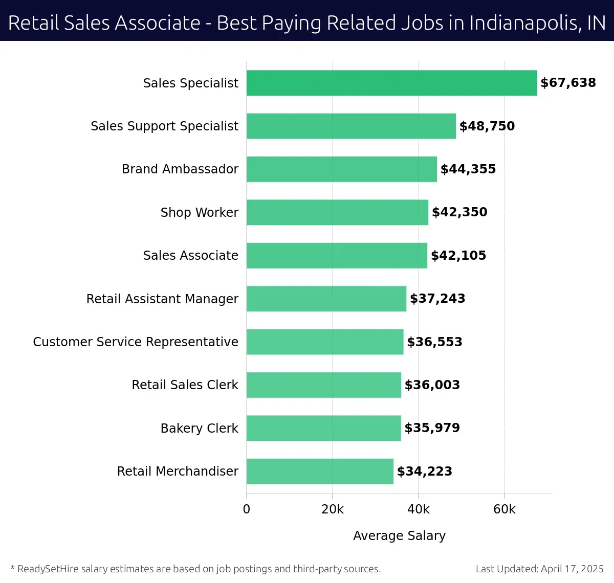 Graph displaying best paying related job salaries for Retail Sales Associate jobs near Indianapolis, IN, highlighting Sales Specialist with the highest at $67,638 and Retail Merchandiser with the lowest at $34,223.