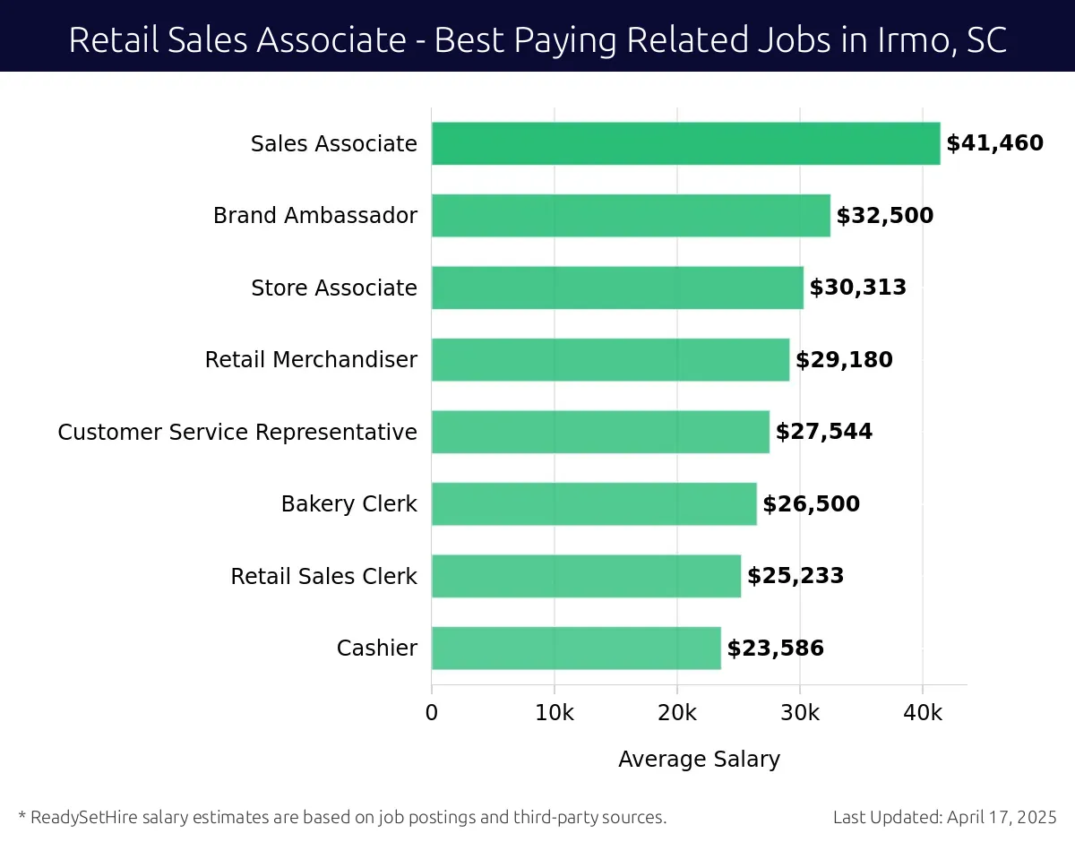 Graph displaying best paying related job salaries for Retail Sales Associate jobs near Irmo, SC, highlighting Sales Associate with the highest at $41,460 and Cashier with the lowest at $23,586.