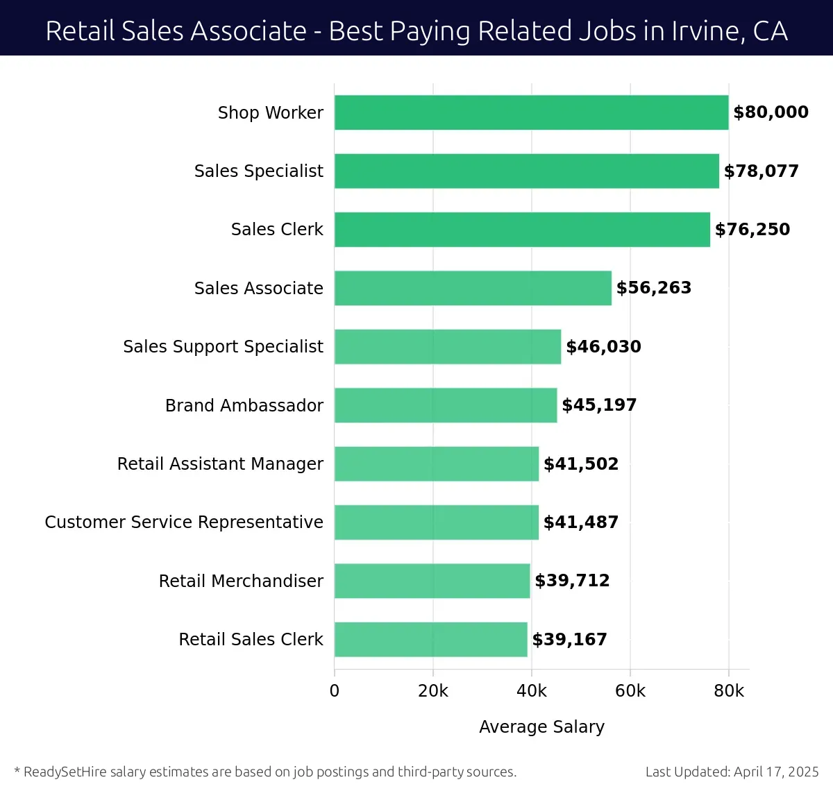 Graph displaying best paying related job salaries for Retail Sales Associate jobs near Irvine, CA, highlighting Shop Worker with the highest at $80,000 and Retail Sales Clerk with the lowest at $39,167.