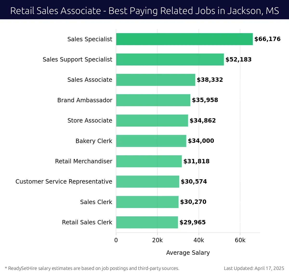 Graph displaying best paying related job salaries for Retail Sales Associate jobs near Jackson, MS, highlighting Sales Specialist with the highest at $66,176 and Retail Sales Clerk with the lowest at $29,965.