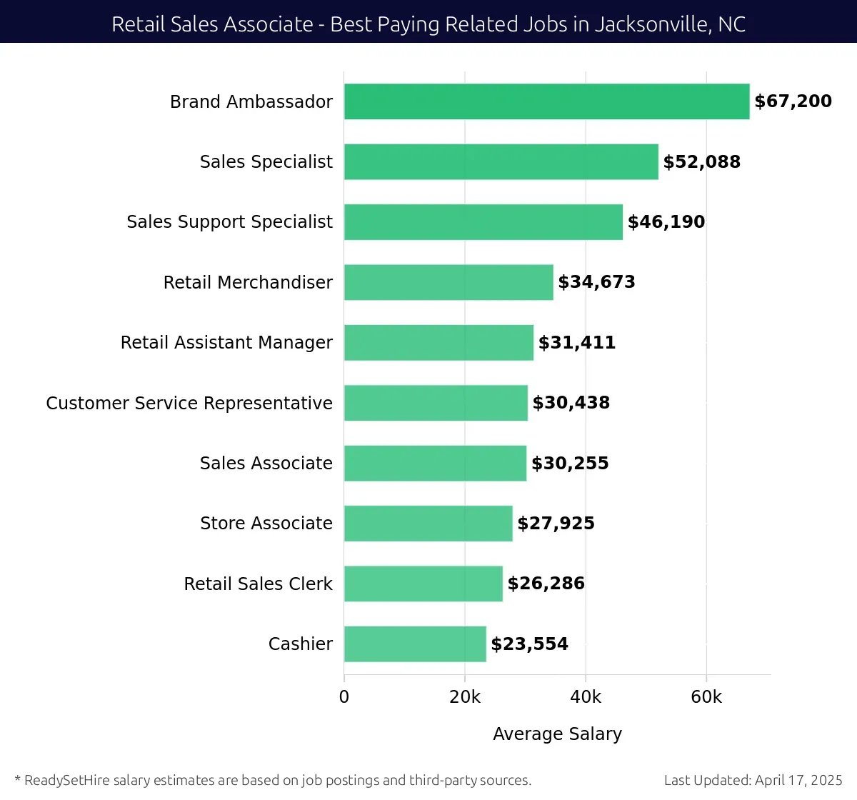 Graph displaying best paying related job salaries for Retail Sales Associate jobs near Jacksonville, NC, highlighting Brand Ambassador with the highest at $67,200 and Cashier with the lowest at $23,554.