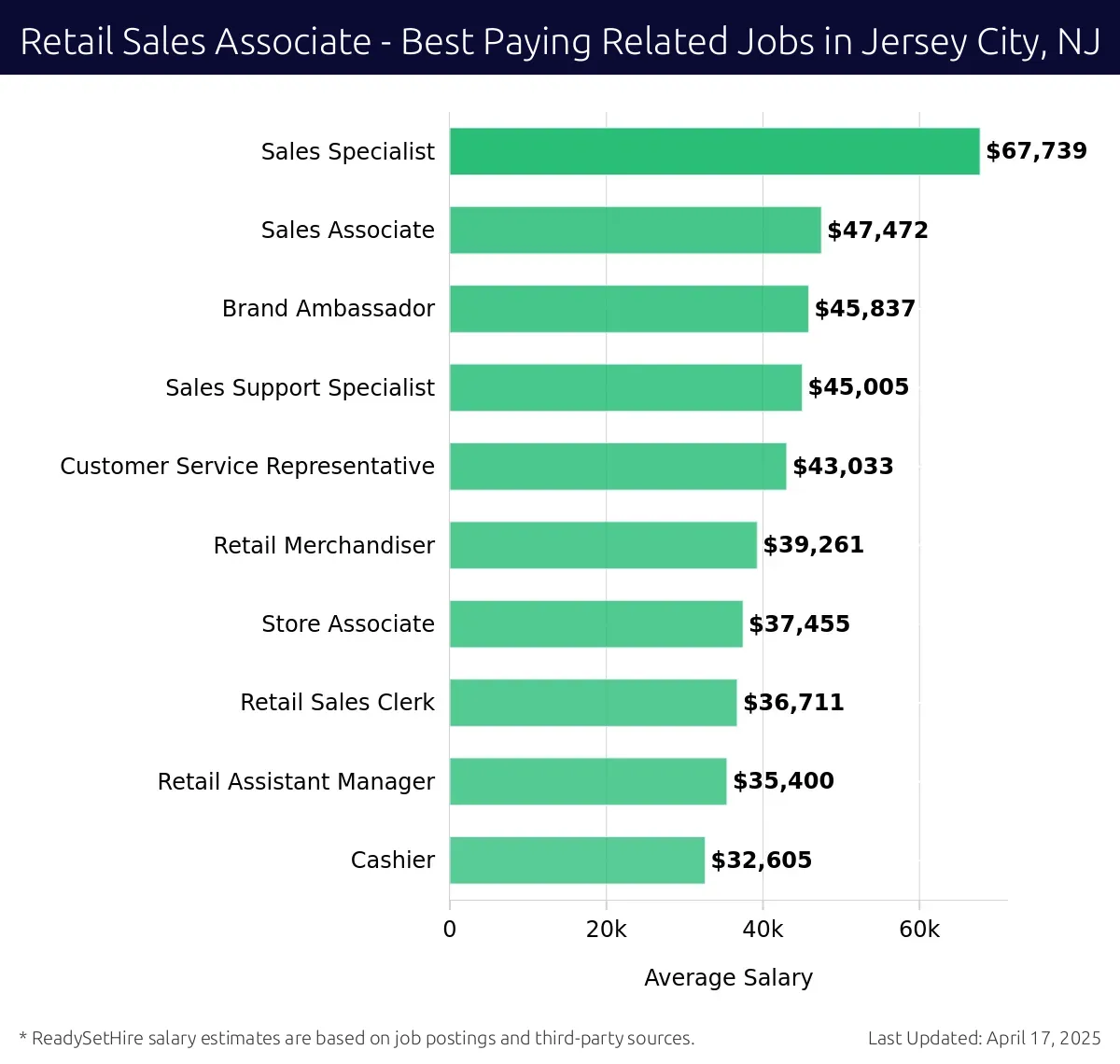 Graph displaying best paying related job salaries for Retail Sales Associate jobs near Jersey City, NJ, highlighting Sales Specialist with the highest at $67,739 and Cashier with the lowest at $32,605.