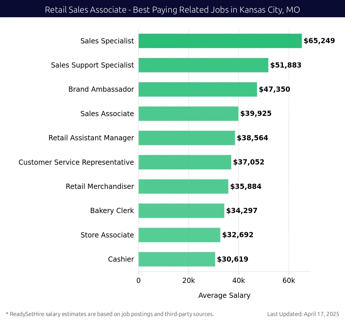 Graph displaying best paying related job salaries for Retail Sales Associate jobs near Kansas City, MO, highlighting Sales Specialist with the highest at $65,249 and Cashier with the lowest at $30,619.