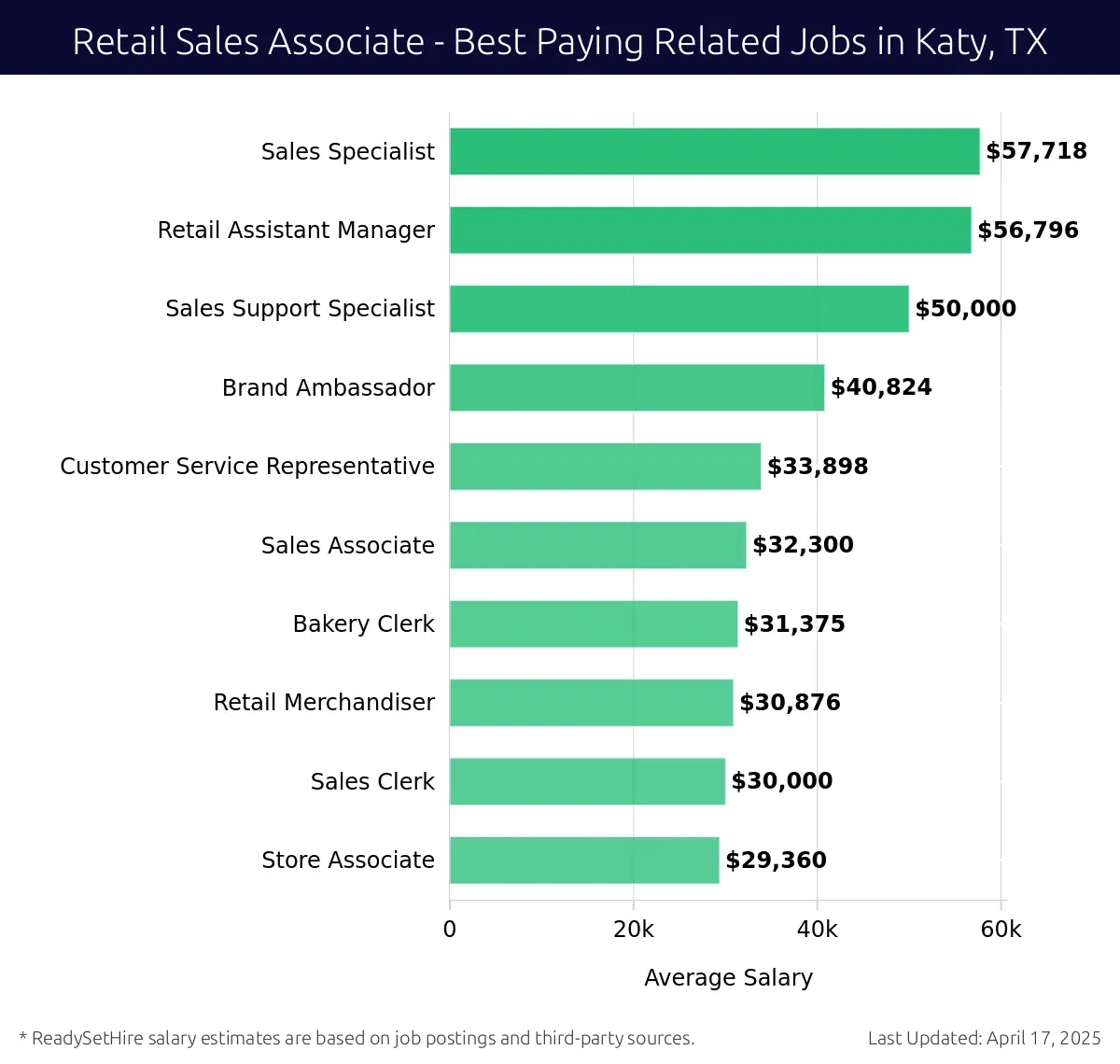 Graph displaying best paying related job salaries for Retail Sales Associate jobs near Katy, TX, highlighting Sales Specialist with the highest at $57,718 and Store Associate with the lowest at $29,360.