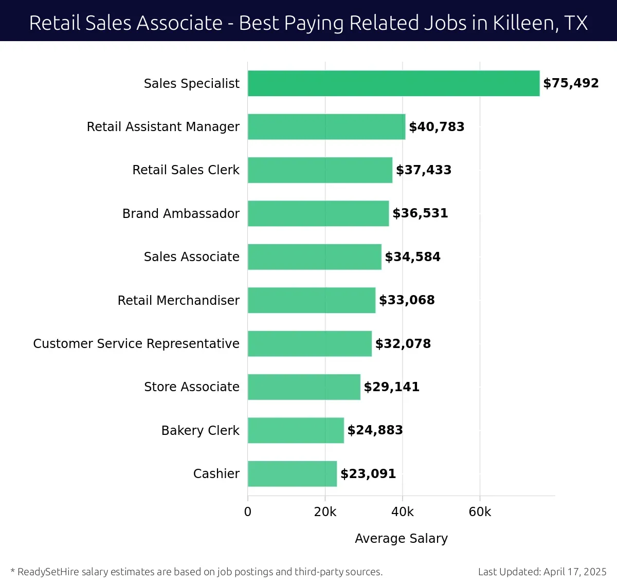 Graph displaying best paying related job salaries for Retail Sales Associate jobs near Killeen, TX, highlighting Sales Specialist with the highest at $75,492 and Cashier with the lowest at $23,091.