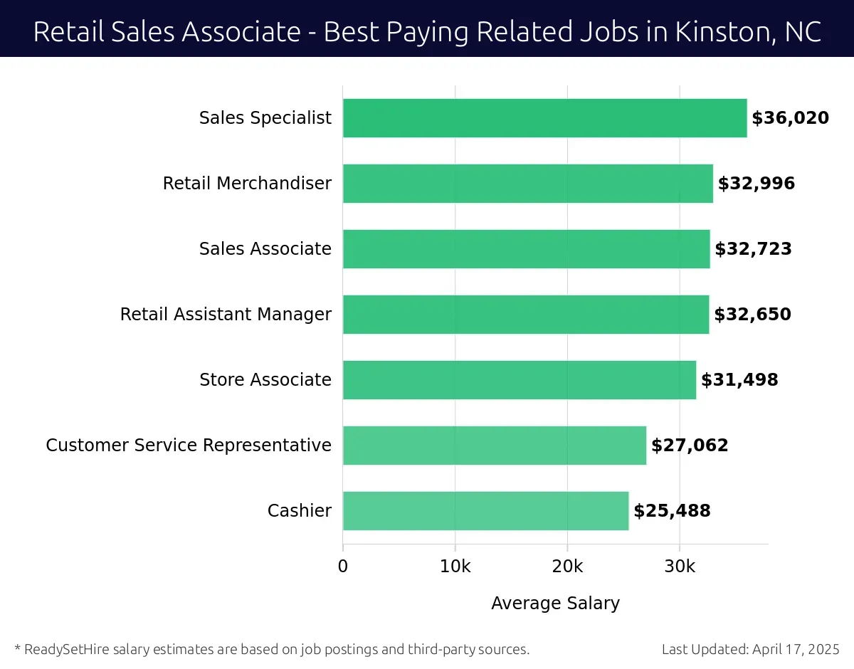 Graph displaying best paying related job salaries for Retail Sales Associate jobs near Kinston, NC, highlighting Sales Specialist with the highest at $36,020 and Cashier with the lowest at $25,488.