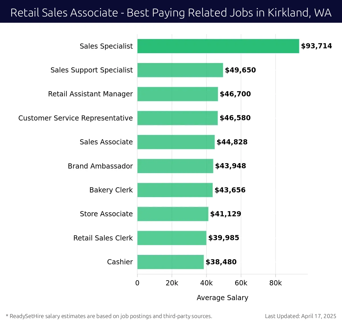 Graph displaying best paying related job salaries for Retail Sales Associate jobs near Kirkland, WA, highlighting Sales Specialist with the highest at $93,714 and Cashier with the lowest at $38,480.