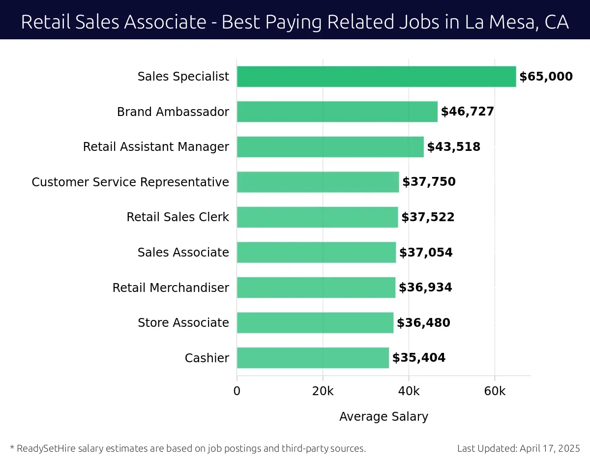Graph displaying best paying related job salaries for Retail Sales Associate jobs near La Mesa, CA, highlighting Sales Specialist with the highest at $65,000 and Cashier with the lowest at $35,404.