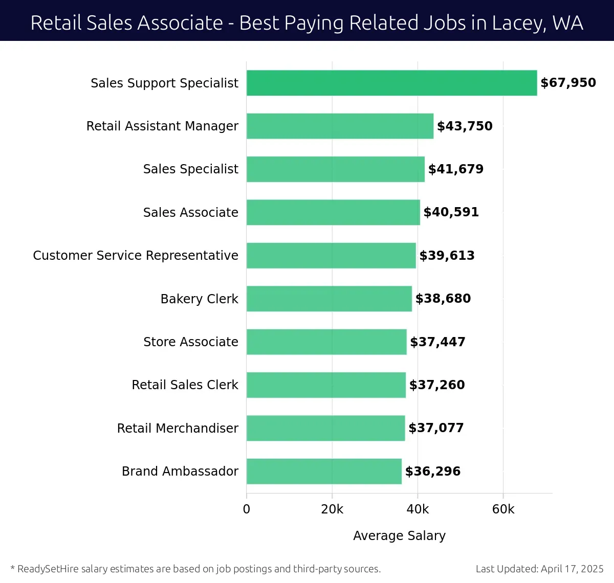 Graph displaying best paying related job salaries for Retail Sales Associate jobs near Lacey, WA, highlighting Sales Support Specialist with the highest at $67,950 and Brand Ambassador with the lowest at $36,296.