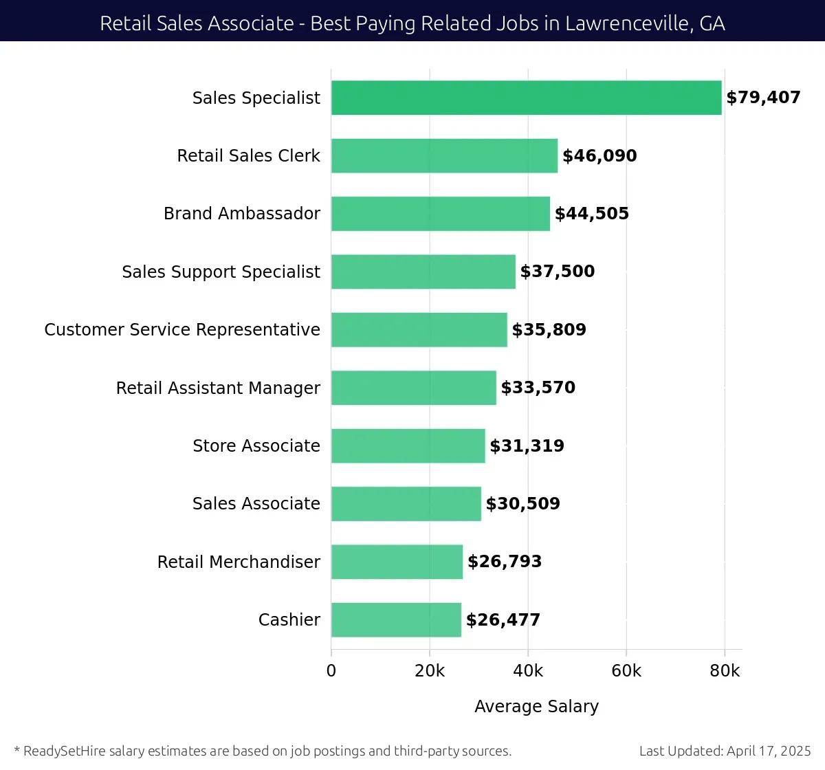 Graph displaying best paying related job salaries for Retail Sales Associate jobs near Lawrenceville, GA, highlighting Sales Specialist with the highest at $79,407 and Cashier with the lowest at $26,477.