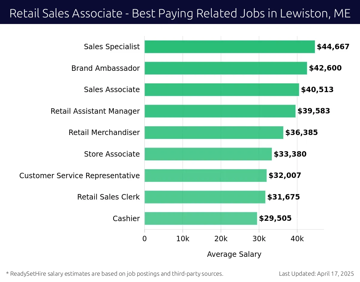 Graph displaying best paying related job salaries for Retail Sales Associate jobs near Lewiston, ME, highlighting Sales Specialist with the highest at $44,667 and Cashier with the lowest at $29,505.