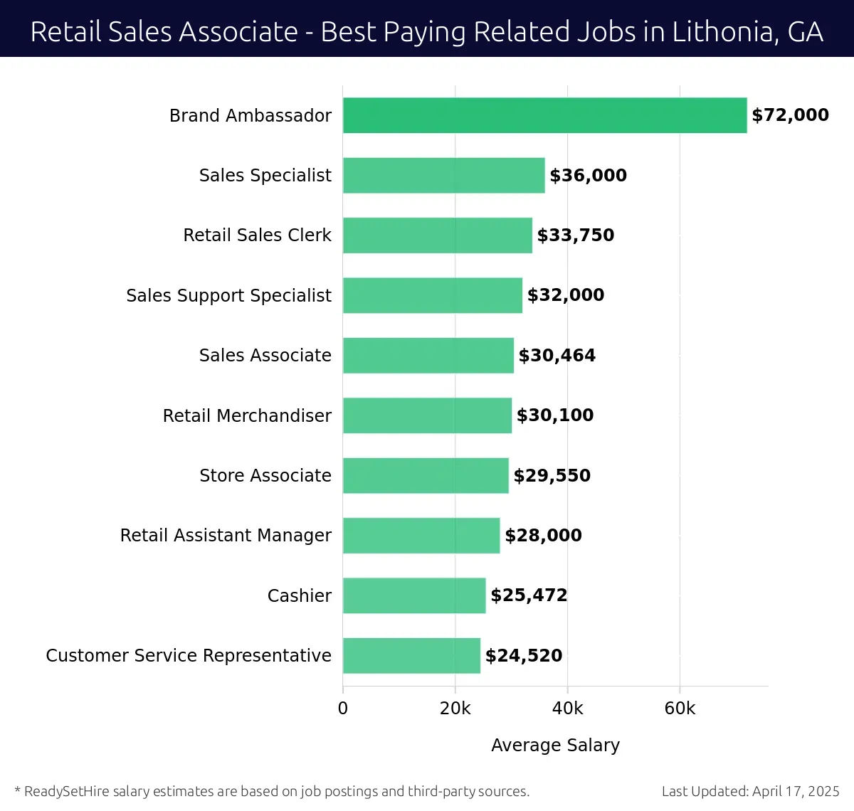 Graph displaying best paying related job salaries for Retail Sales Associate jobs near Lithonia, GA, highlighting Brand Ambassador with the highest at $72,000 and Customer Service Representative with the lowest at $24,520.
