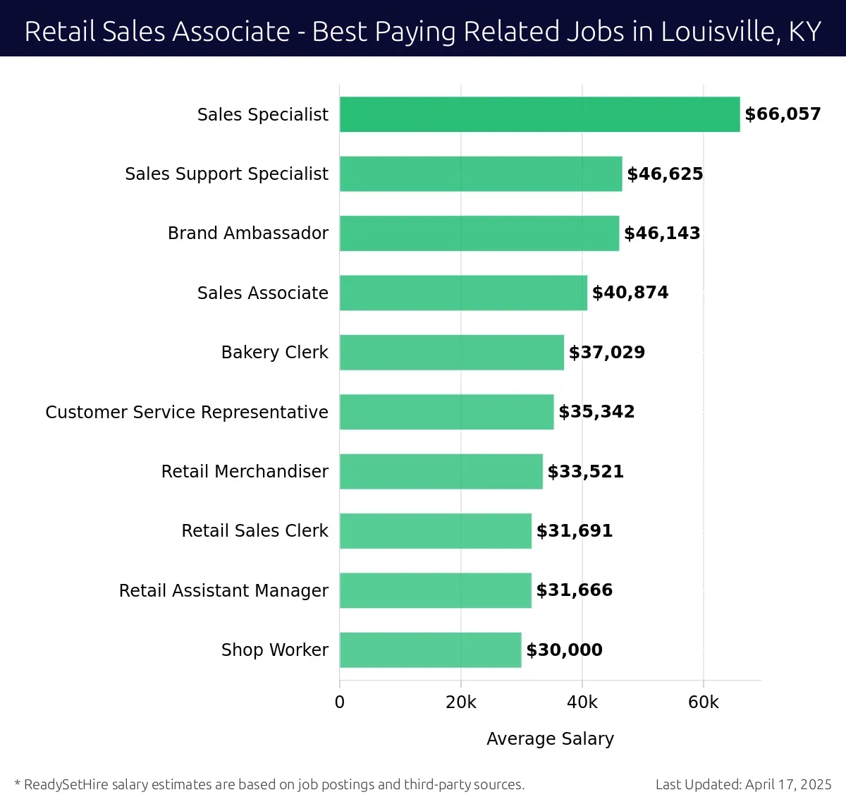 Graph displaying best paying related job salaries for Retail Sales Associate jobs near Louisville, KY, highlighting Sales Specialist with the highest at $66,057 and Shop Worker with the lowest at $30,000.