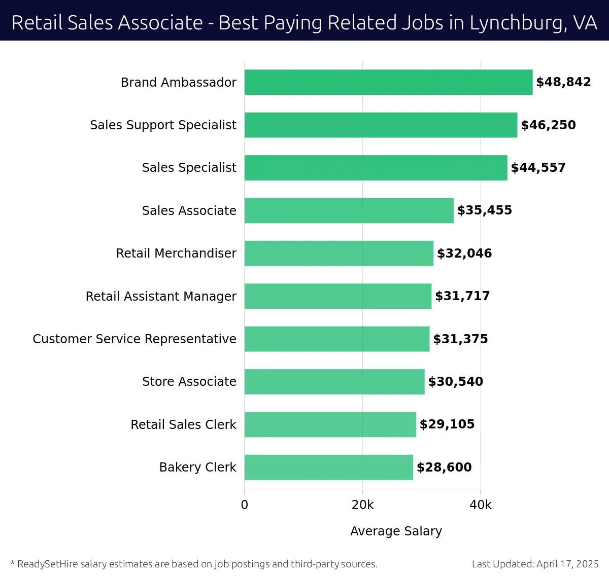 Graph displaying best paying related job salaries for Retail Sales Associate jobs near Lynchburg, VA, highlighting Brand Ambassador with the highest at $48,842 and Bakery Clerk with the lowest at $28,600.