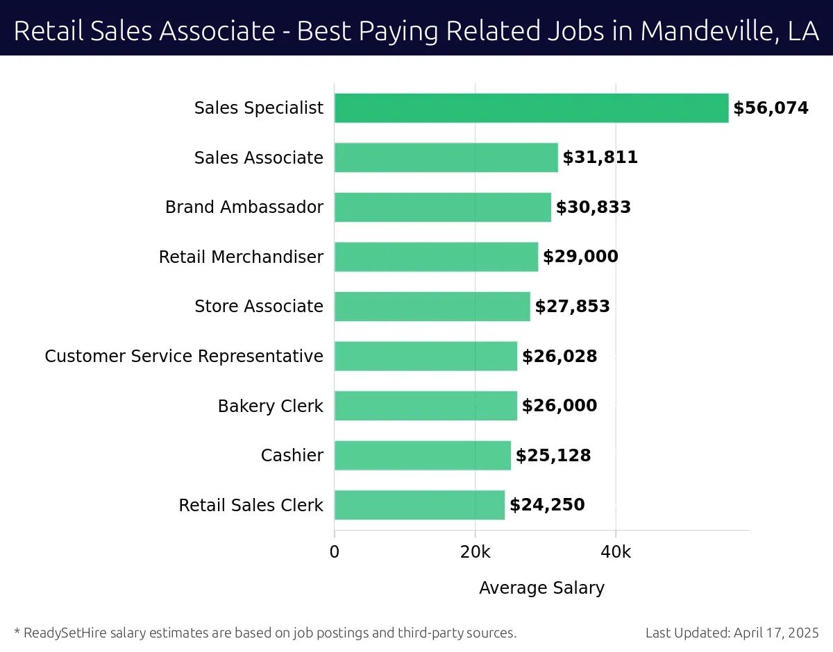 Graph displaying best paying related job salaries for Retail Sales Associate jobs near Mandeville, LA, highlighting Sales Specialist with the highest at $56,074 and Retail Sales Clerk with the lowest at $24,250.