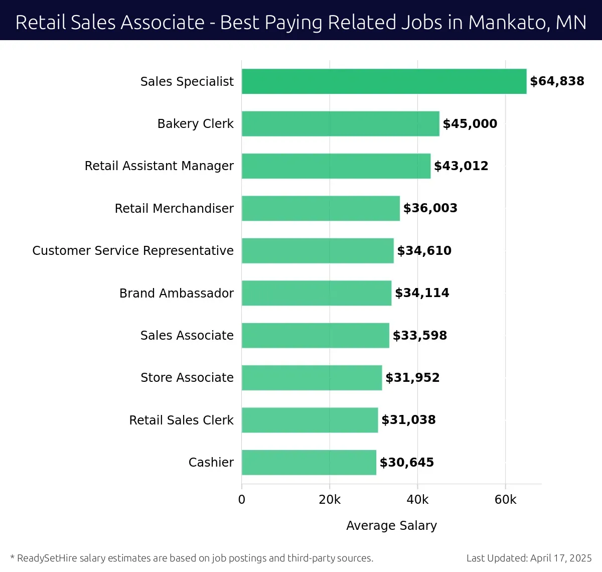 Graph displaying best paying related job salaries for Retail Sales Associate jobs near Mankato, MN, highlighting Sales Specialist with the highest at $64,838 and Cashier with the lowest at $30,645.